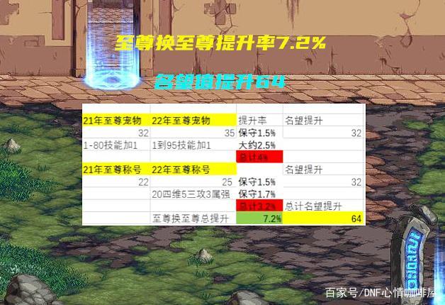 DNF至尊宠物和普通年宠有什么区别