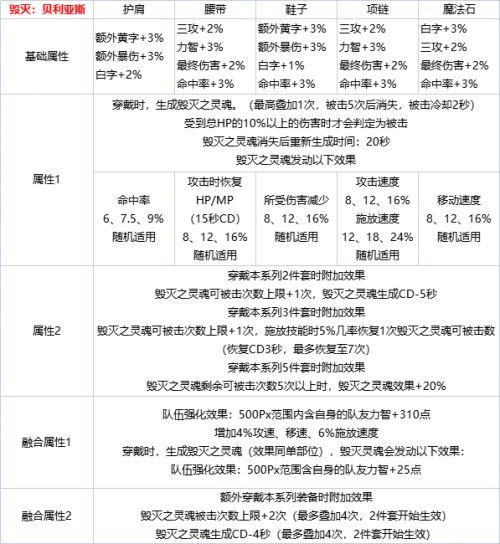 地下城100级装备属性