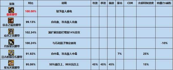 dnf巫女过渡装备选择搭配推荐(平民向)