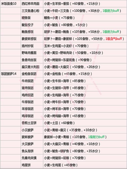 创造与魔法龙虾食谱大全