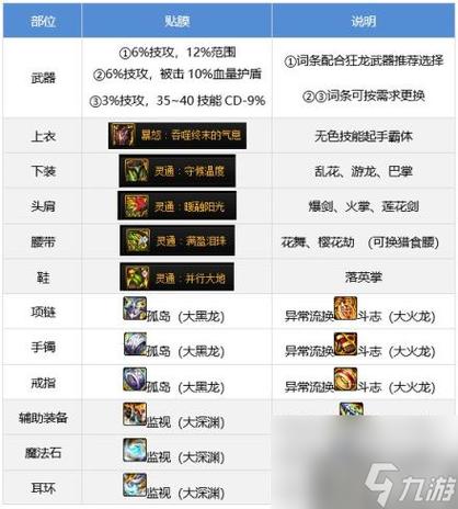 地下城全职业勋章选择，地下城与勇士勋章选择