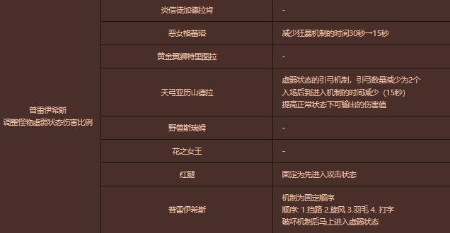 DNF强者之路抉择奖励大全
