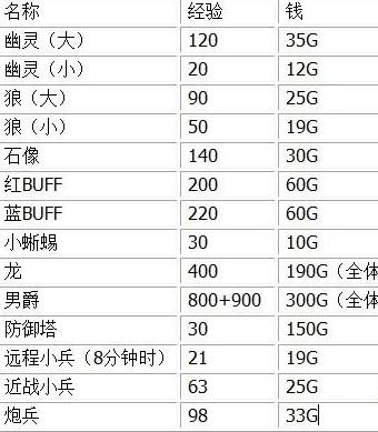 英雄联盟荣誉等级怎么提升