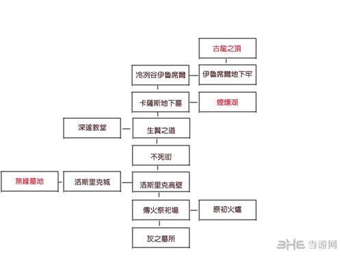 黑暗之魂3流程攻略，黑暗之魂3 流程？