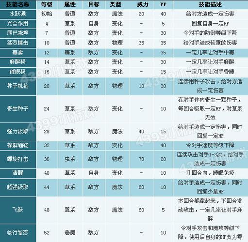 各位,洛克王国里的多多厉害吗,谁给下技能表,顺便评价下