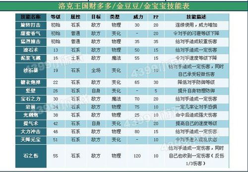 洛克王国多多的技能表