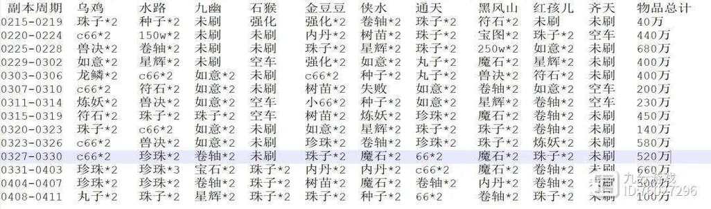 梦幻西游65宝宝装备图册怎么处理