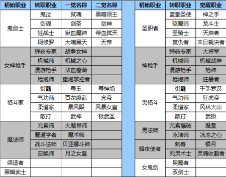 dnf各职业觉醒叫什么,包括二觉。详细一点