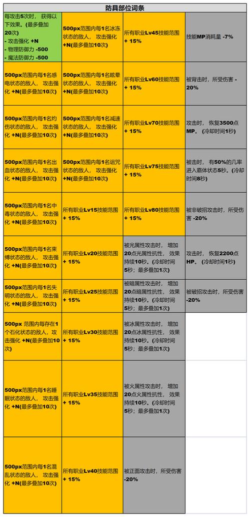 提灯与地下城装备词条推荐