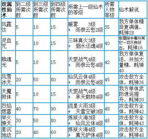仙剑奇侠传3所有“技”如何学得,详细的