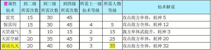 仙剑奇侠传3的技能书都给谁学