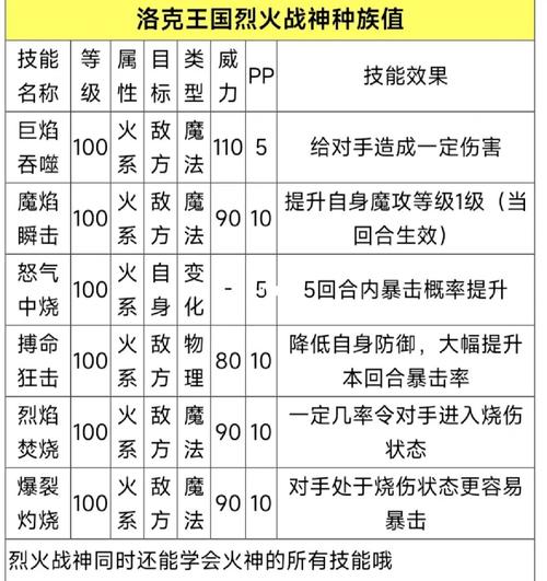 洛克王国火神怎么进化成烈火战神材料