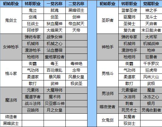 DNF各职业觉醒和技能