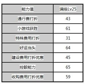 天天富翁S级奇妙的注射器属性效果介绍