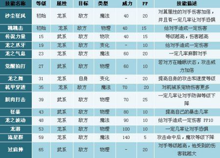 洛克王国上古战龙升级攻略