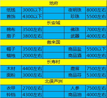 梦幻西游新手跑商攻略