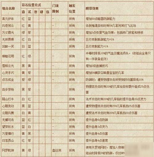 梦幻西游69方寸符石怎么配?