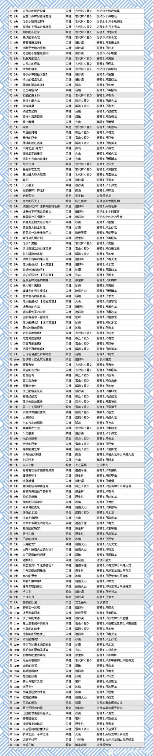 怪物猎人p3有多少任务，怪物猎人p3有多少任务可以做？