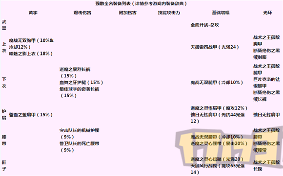 地下城机械师装备选择
