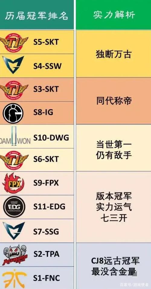 英雄联盟s赛历届冠军分别是谁?