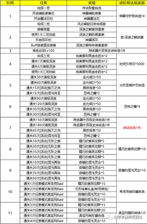 《DNF》神话跨界需要多少材料?