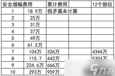 《dnf》增幅提升表是什么?