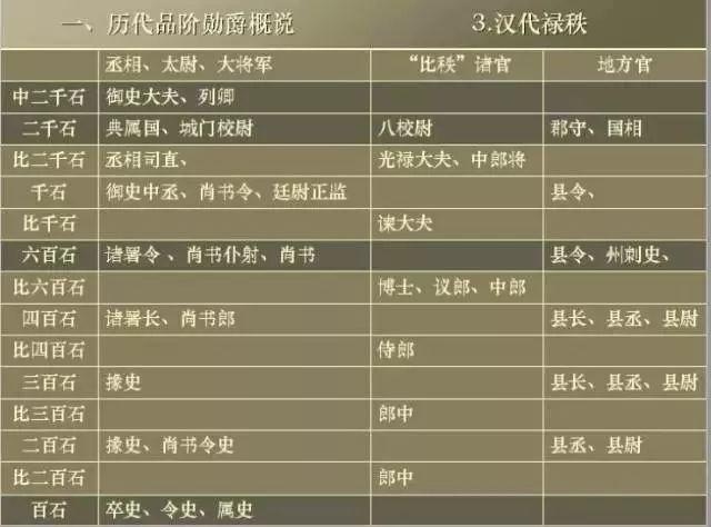 古代的一品大臣相当于现在的什么级别?