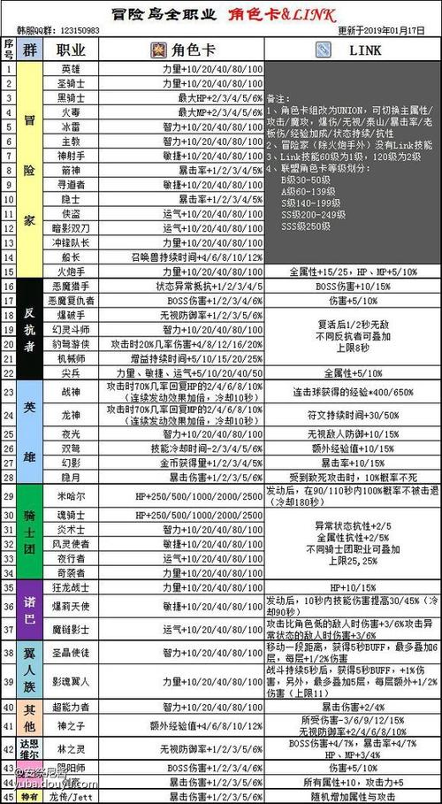 冒险岛所有等级,什么职业多少级转职?