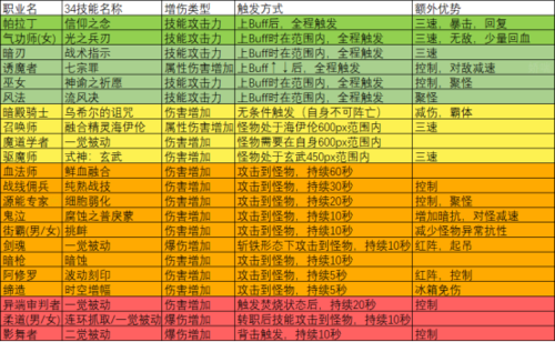 地下城与勇士有几种职业?