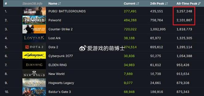 如何在STEAM上查看一个游戏的在线人数?