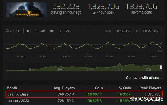 csgo在线人数实时查询