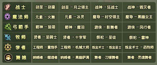 龙之谷2牧师二转介绍