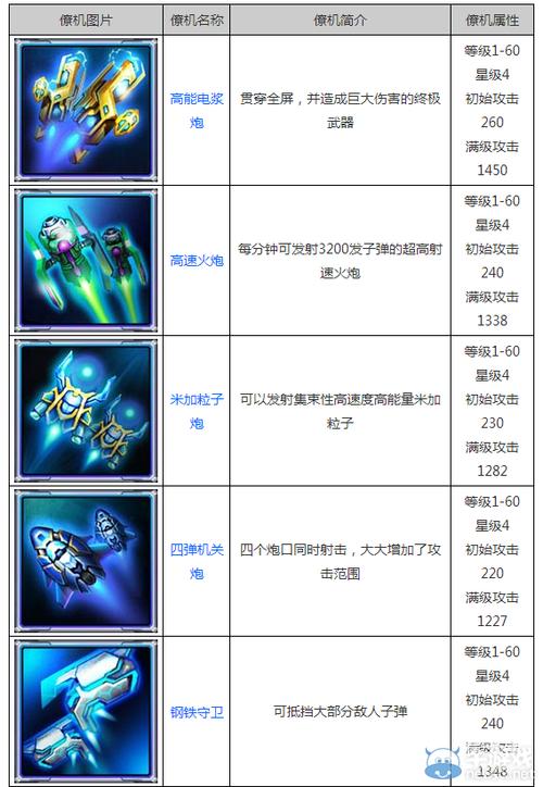 雷霆战机战神僚机实际的数据伤害分析