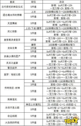 求《DNF》三国地下城装备介绍