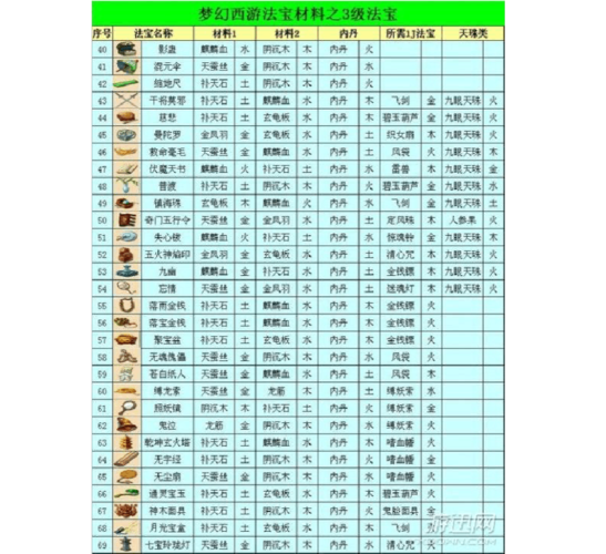 梦幻西游法宝合成摆放位置攻略-法宝合成位置大全
