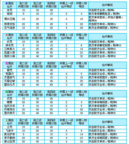 仙剑3里所有技能表