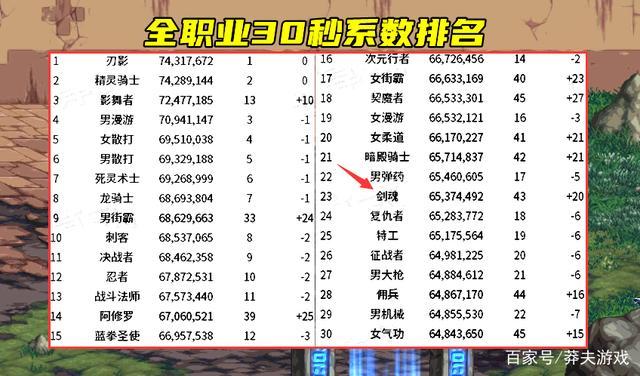 2022dnf职业哪个强?2022地下城强势职业排行
