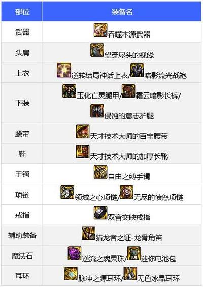 dnf奶妈每个部位毕业装备各是什么?
