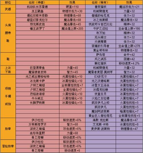 DNF:特殊装备附魔详解,怎样附魔才配三神器