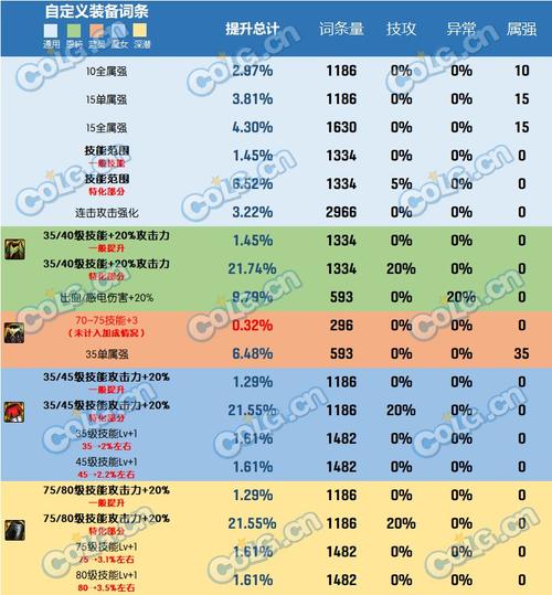 DNF元素改版评估，dnf元素改版评估怎么做？