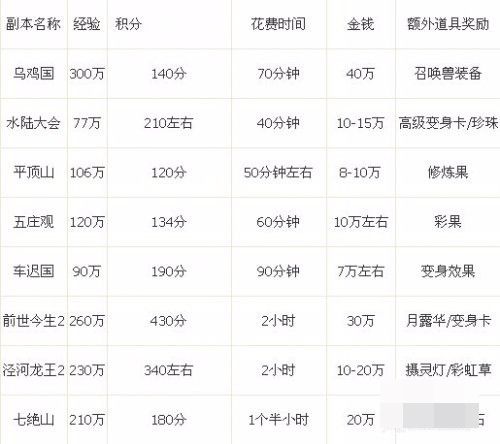 梦幻西游18种赚钱方法
