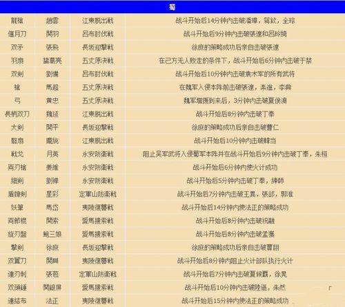 真三国无双6夏侯惇武器获得方法，真三国无双6武器详解？