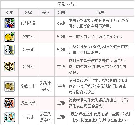 冒险岛079职业技能一览，冒险岛079所有职业技能？