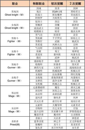 dnf15周年庆会出转职书吗