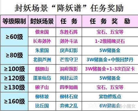 梦幻西游所有封妖场景的封妖任务及其奖励是什么?