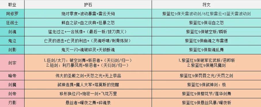 dnf剑影护石和符文最佳搭配