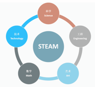STEAM教育是什么?