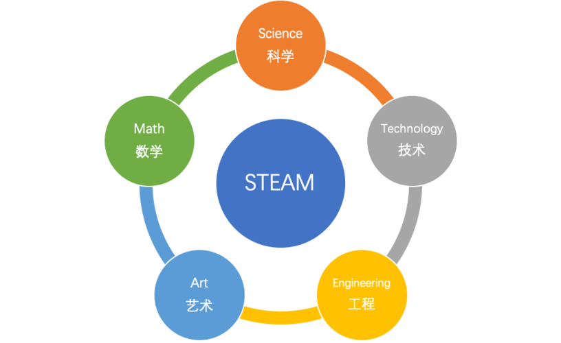 什么是STEAM教育
