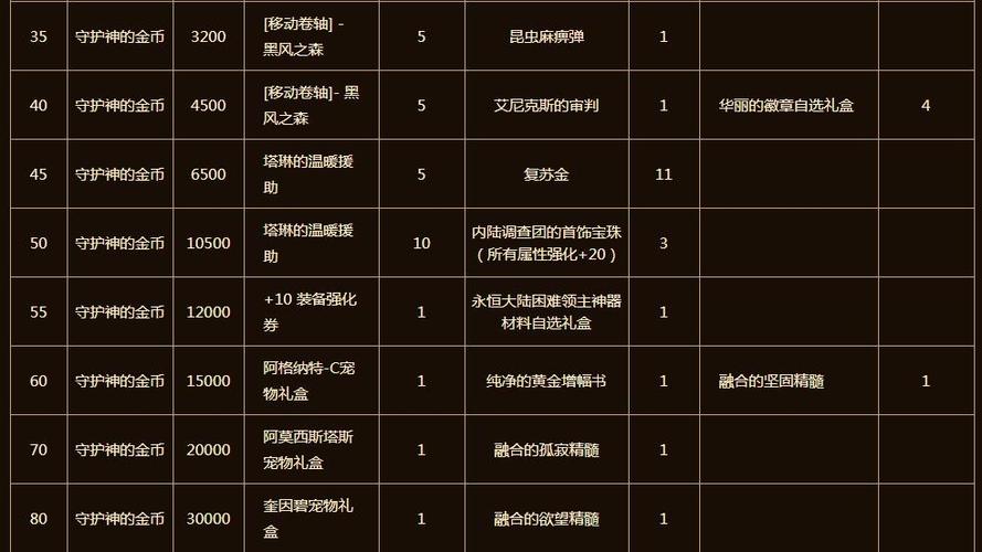 地下城与勇士起源公测多买多送奖励一览