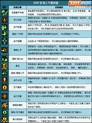 地下城与勇士狂战士怎么加技能点